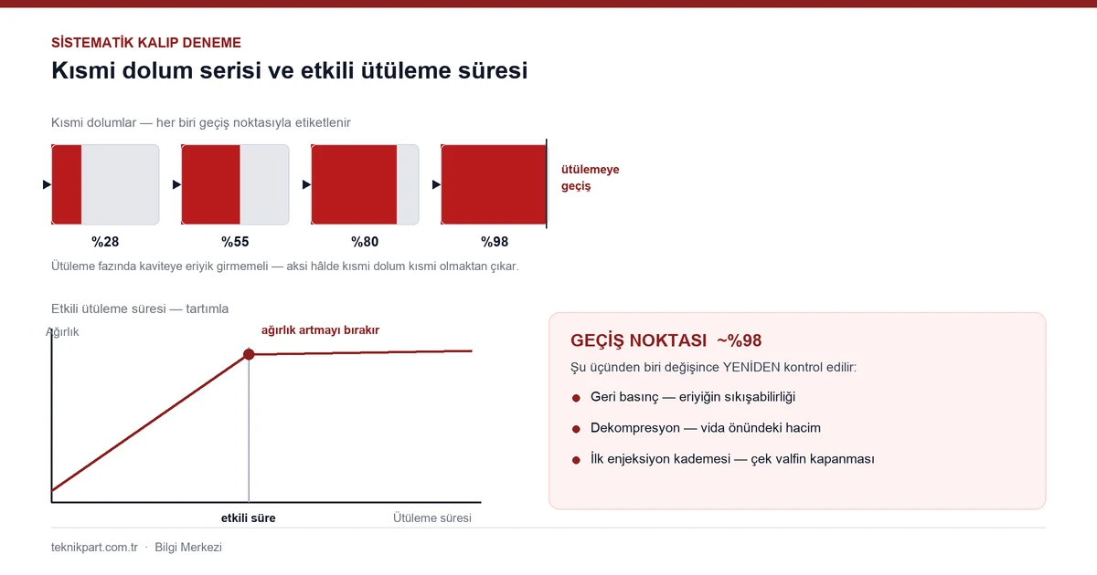 Yeni Kalıp Devreye Alma: Sistematik Kalıp Deneme Prosedürü